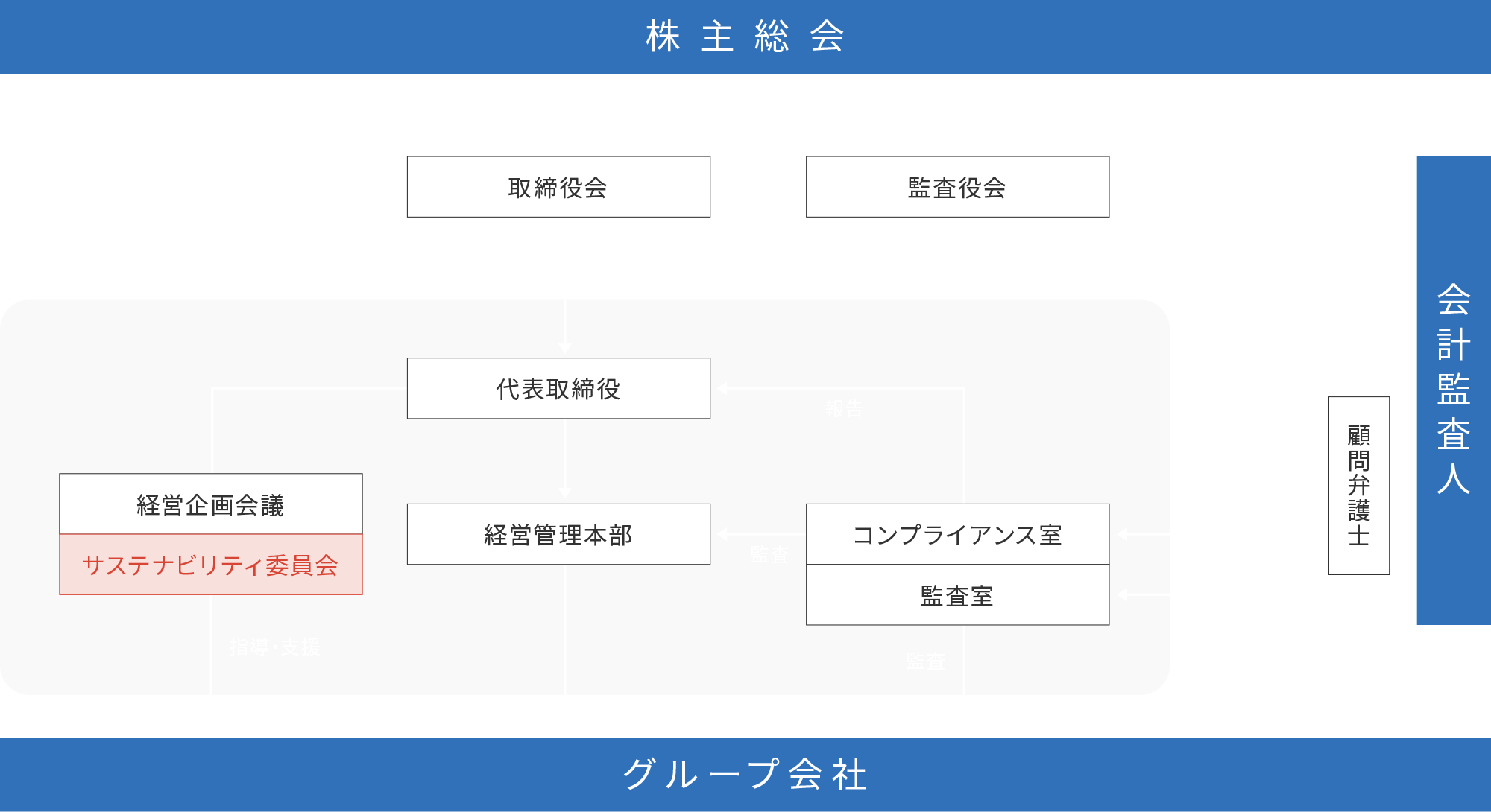 サステナビリティ・ガバナンス体制図