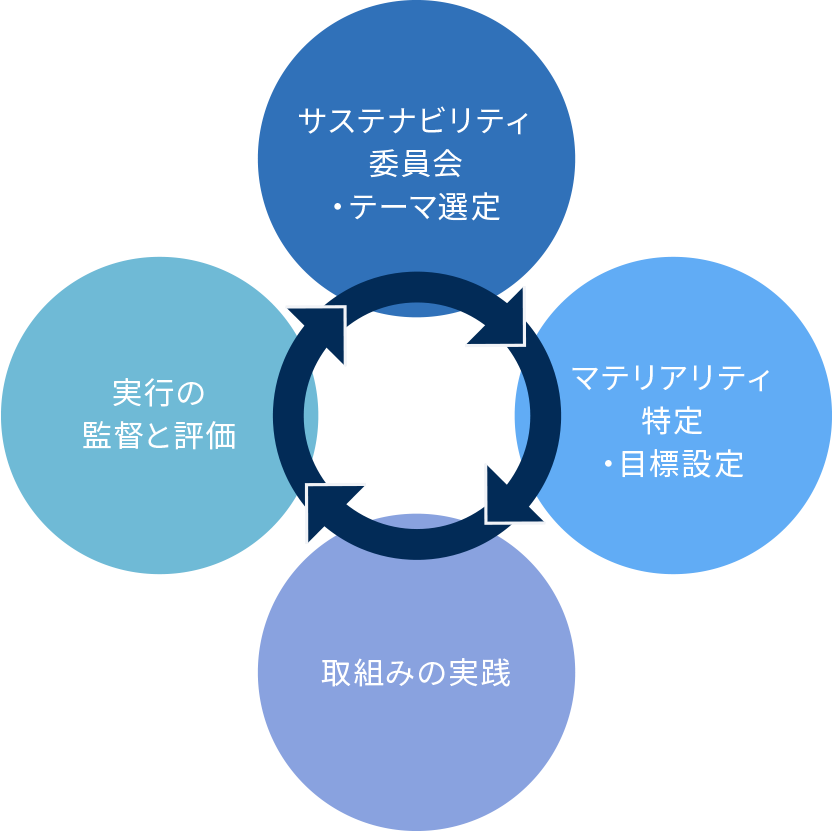 サステナビリティの実践プロセス